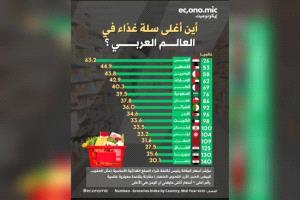 اليمن تتصدر قائمة دولية بأغلى سلة غذاء في العالم
